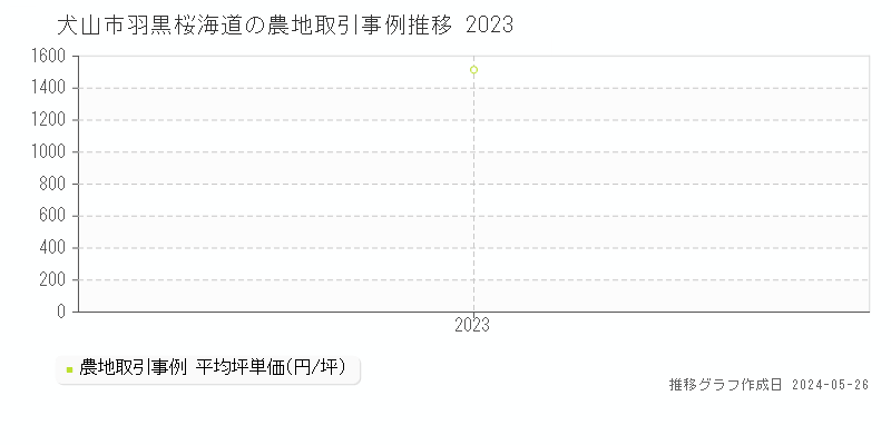 犬山市羽黒桜海道の農地価格推移グラフ 
