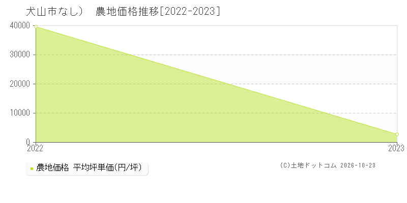 愛知県犬山市（大字なし）の農地価格推移グラフ(坪単価)[2022-2023年]