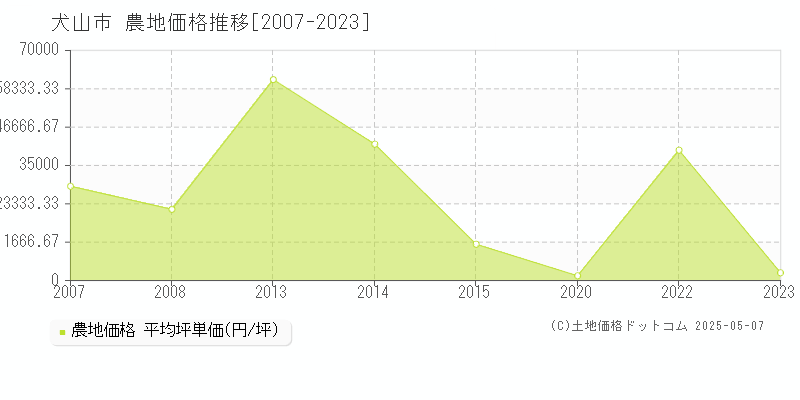 犬山市(愛知県)の農地価格推移グラフ(坪単価)[2007-2023年]