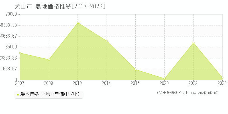 犬山市全域の農地価格推移グラフ 