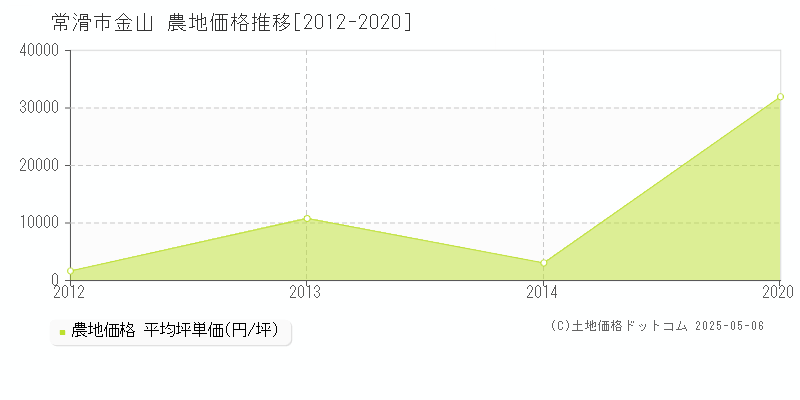 金山(常滑市)の農地価格推移グラフ(坪単価)[2012-2020年]