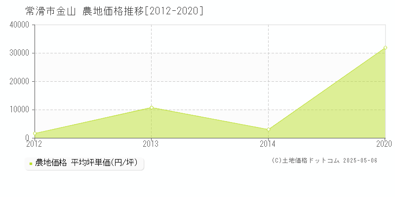 常滑市金山の農地価格推移グラフ 