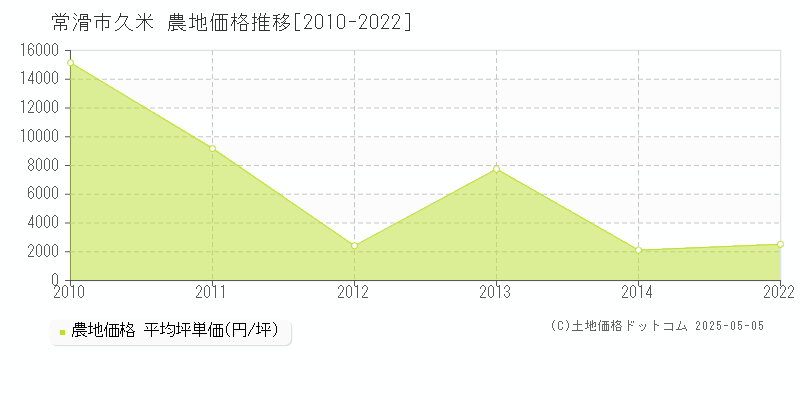 久米(常滑市)の農地価格推移グラフ(坪単価)[2010-2022年]