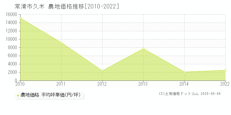 常滑市久米の農地価格推移グラフ 