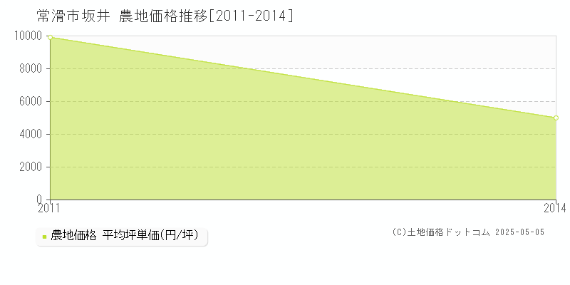 坂井(常滑市)の農地価格推移グラフ(坪単価)[2011-2014年]