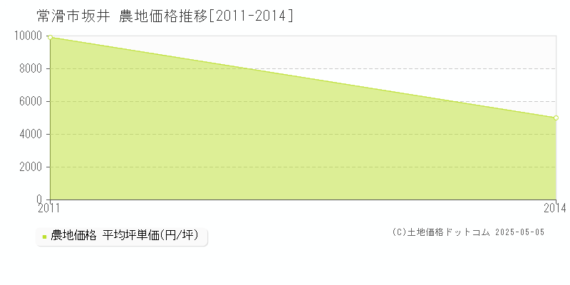 常滑市坂井の農地価格推移グラフ 
