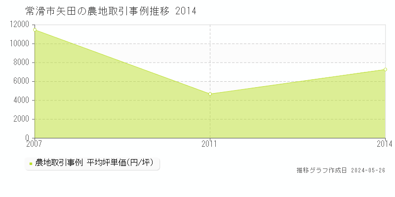 常滑市矢田の農地価格推移グラフ 