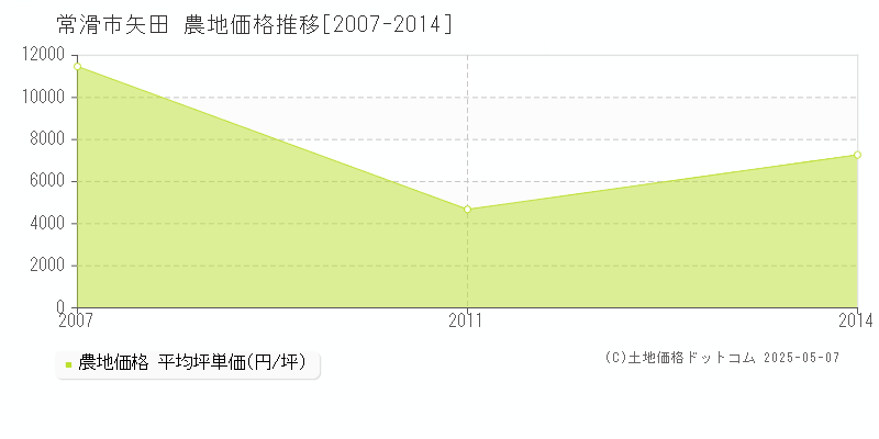 矢田(常滑市)の農地価格推移グラフ(坪単価)[2007-2014年]