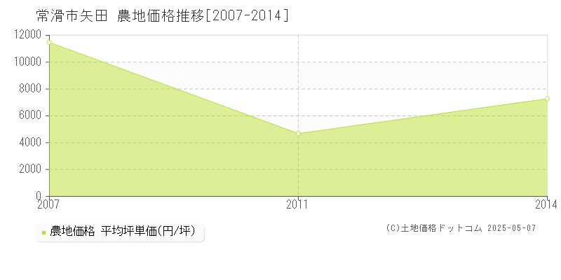 常滑市矢田の農地価格推移グラフ 