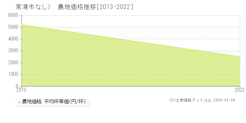 （大字なし）(常滑市)の農地価格推移グラフ(坪単価)[2013-2022年]