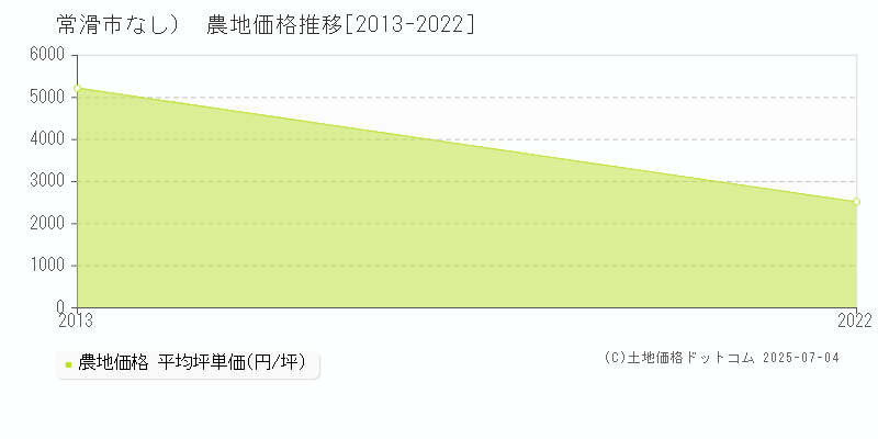 常滑市（大字なし）の農地価格推移グラフ 