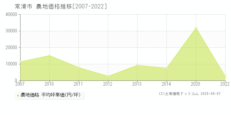 常滑市(愛知県)の農地価格推移グラフ(坪単価)[2007-2022年]
