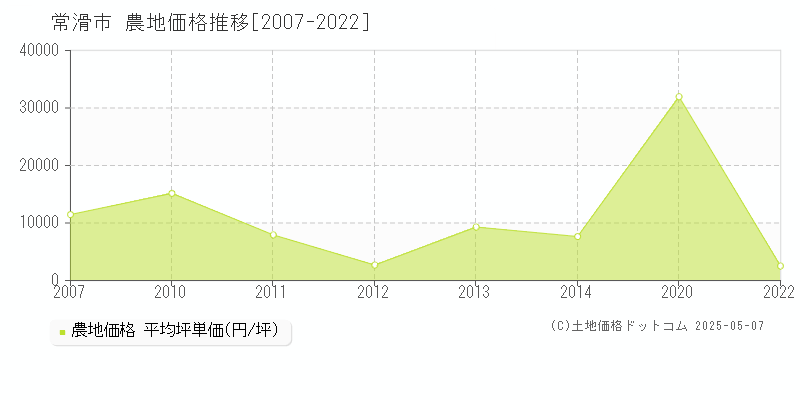 常滑市の農地価格推移グラフ 