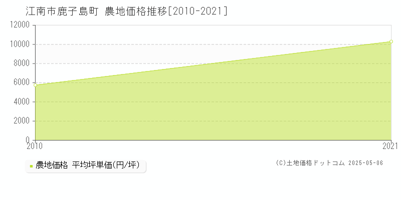 鹿子島町(江南市)の農地価格推移グラフ(坪単価)[2010-2021年]