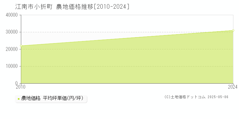 小折町(江南市)の農地価格推移グラフ(坪単価)[2010-2024年]