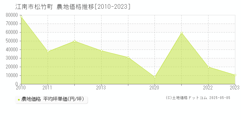 松竹町(江南市)の農地価格推移グラフ(坪単価)[2010-2023年]