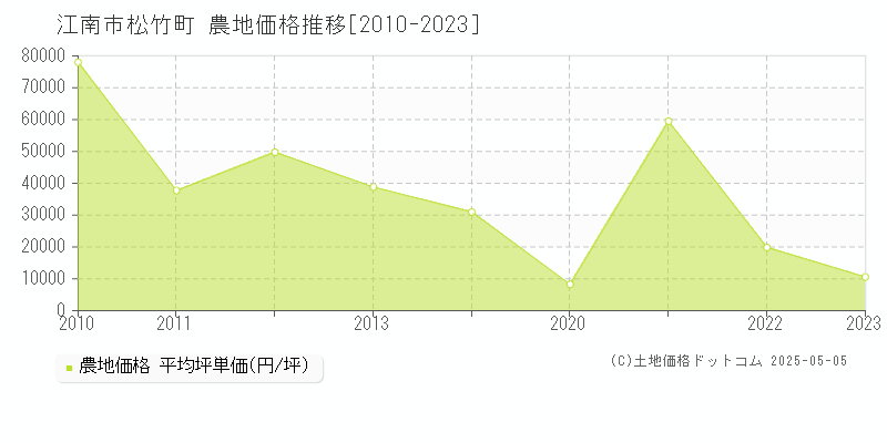 江南市松竹町の農地価格推移グラフ 