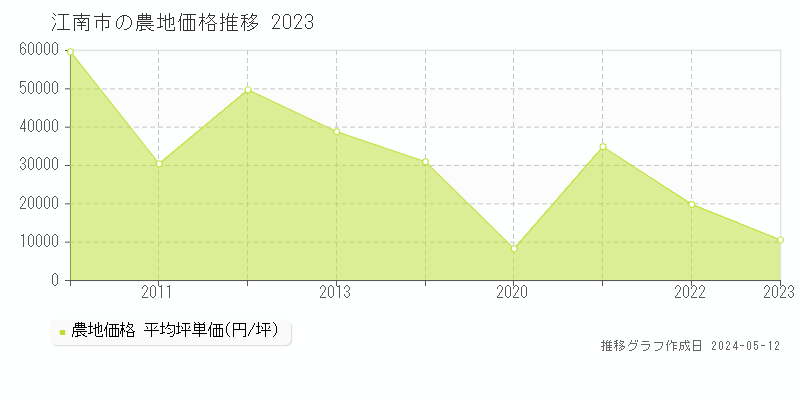 江南市の農地取引価格推移グラフ 