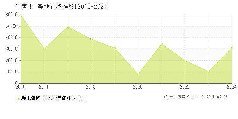 江南市(愛知県)の農地価格推移グラフ(坪単価)[2010-2024年]