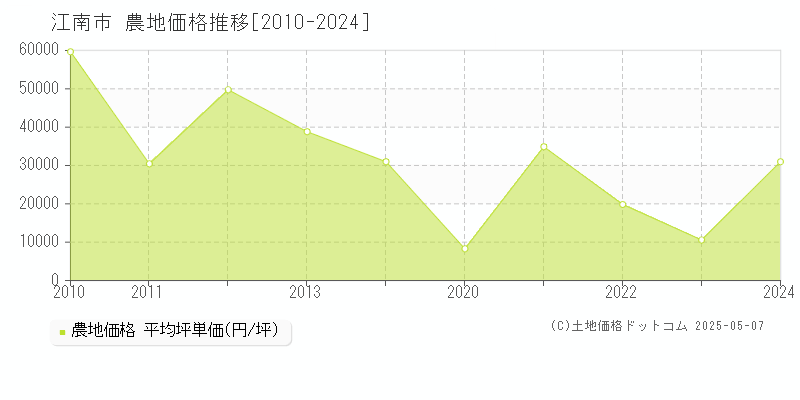 江南市の農地取引事例推移グラフ 