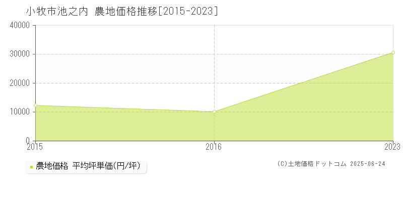 池之内(小牧市)の農地価格推移グラフ(坪単価)[2015-2023年]