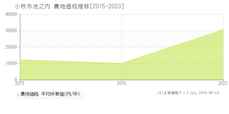 小牧市池之内の農地価格推移グラフ 