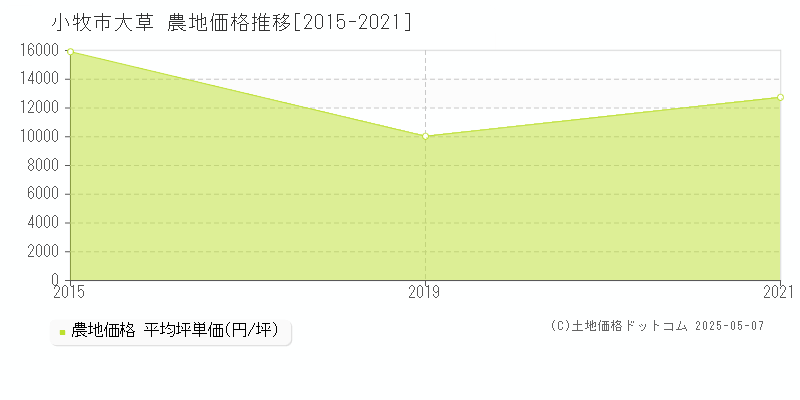 大草(小牧市)の農地価格推移グラフ(坪単価)[2015-2021年]