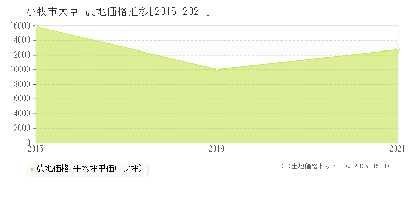 小牧市大草の農地価格推移グラフ 