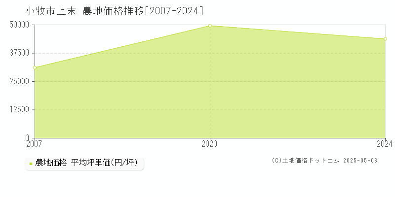上末(小牧市)の農地価格推移グラフ(坪単価)[2007-2024年]