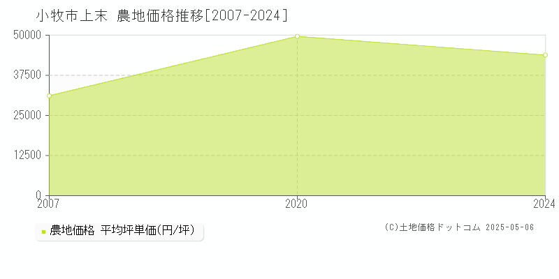 小牧市上末の農地価格推移グラフ 