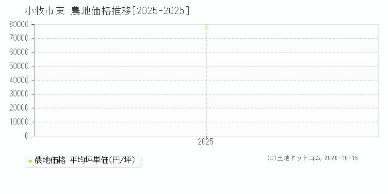 小牧市東の農地価格推移グラフ(坪単価)[2025-2025年]