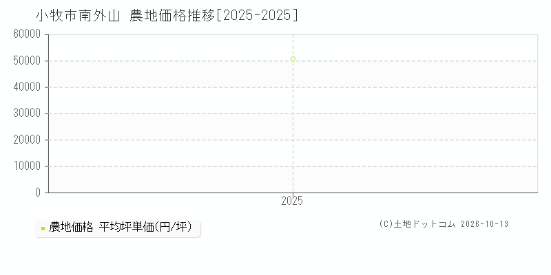 小牧市南外山の農地価格推移グラフ(坪単価)[2025-2025年]