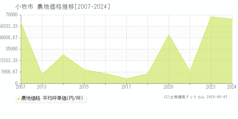小牧市(愛知県)の農地価格推移グラフ(坪単価)[2007-2024年]