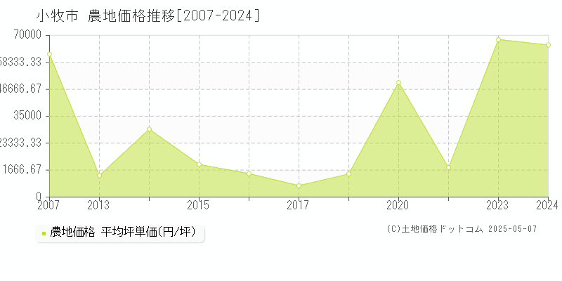 小牧市の農地取引事例推移グラフ 