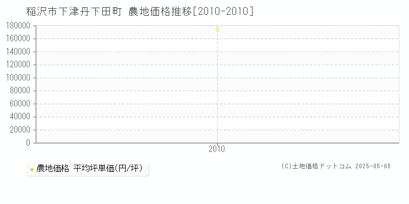 下津丹下田町(稲沢市)の農地価格推移グラフ(坪単価)[2010-2010年]