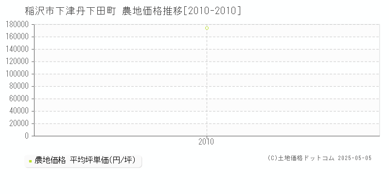 稲沢市下津丹下田町の農地価格推移グラフ 