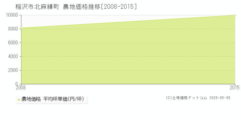 北麻績町(稲沢市)の農地価格推移グラフ(坪単価)[2008-2015年]