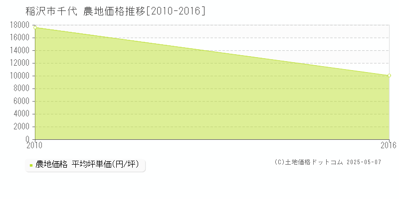 千代(稲沢市)の農地価格推移グラフ(坪単価)[2010-2016年]