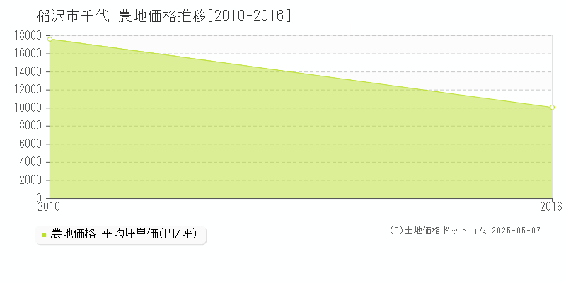 稲沢市千代の農地価格推移グラフ 