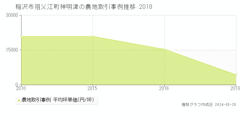 稲沢市祖父江町神明津の農地価格推移グラフ 