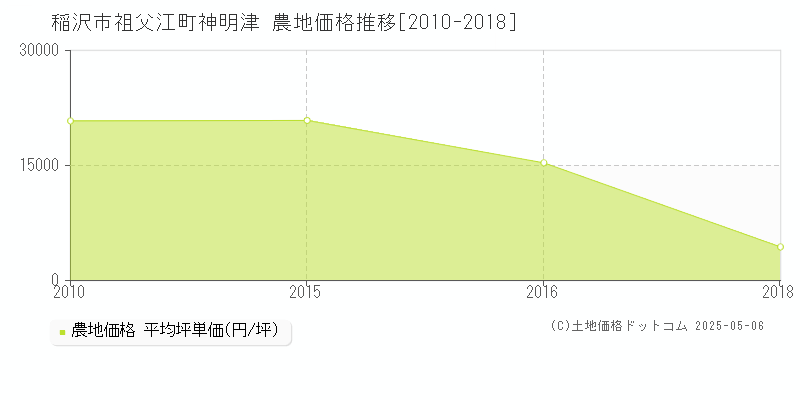 祖父江町神明津(稲沢市)の農地価格推移グラフ(坪単価)[2010-2018年]