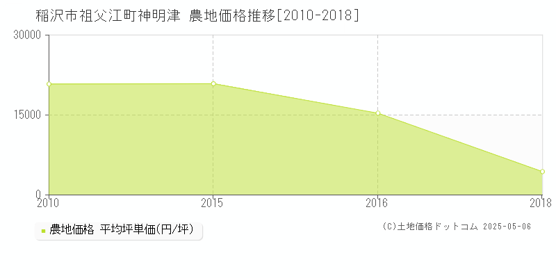 稲沢市祖父江町神明津の農地価格推移グラフ 