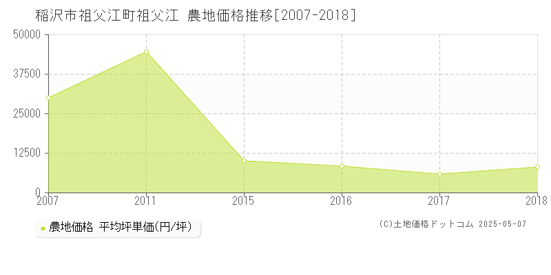 祖父江町祖父江(稲沢市)の農地価格推移グラフ(坪単価)[2007-2018年]