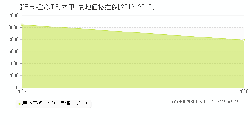 祖父江町本甲(稲沢市)の農地価格推移グラフ(坪単価)[2012-2016年]