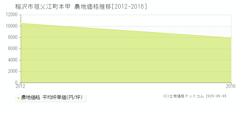 稲沢市祖父江町本甲の農地価格推移グラフ 