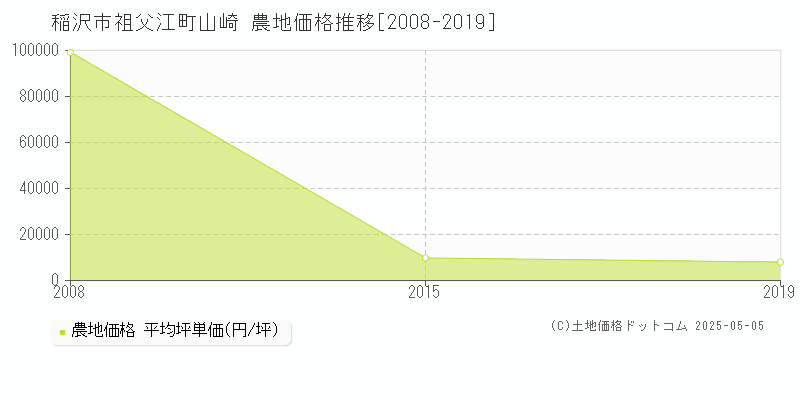 祖父江町山崎(稲沢市)の農地価格推移グラフ(坪単価)[2008-2019年]