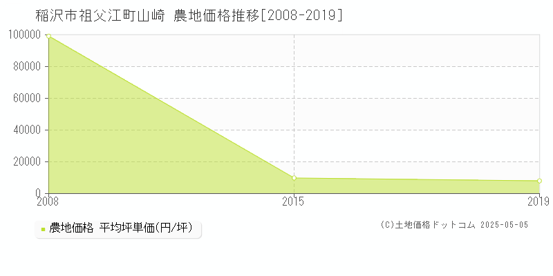 稲沢市祖父江町山崎の農地価格推移グラフ 