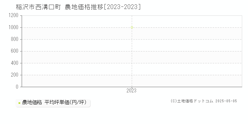 稲沢市西溝口町の農地価格推移グラフ 