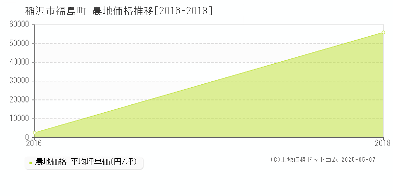 稲沢市福島町の農地価格推移グラフ 