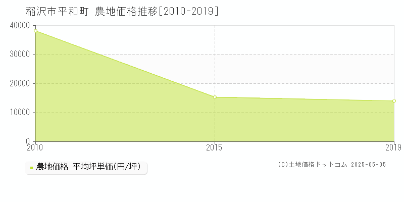 平和町(稲沢市)の農地価格推移グラフ(坪単価)[2010-2019年]